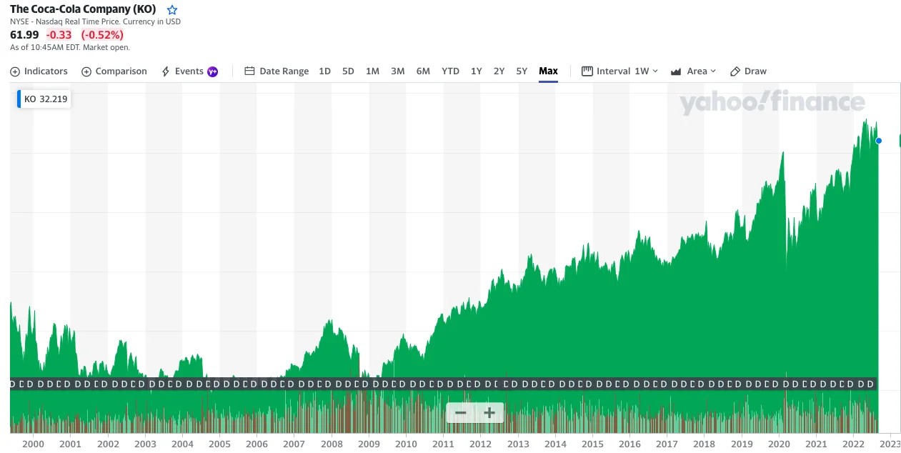 Evolución del mercado de Coca Cola