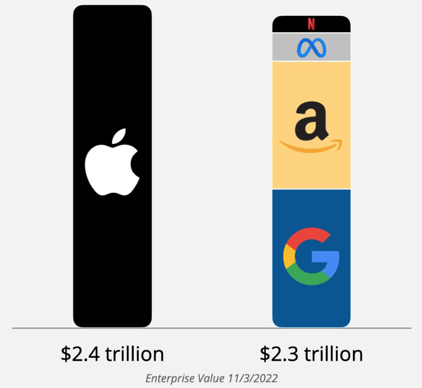 Valor de Apple en 2022