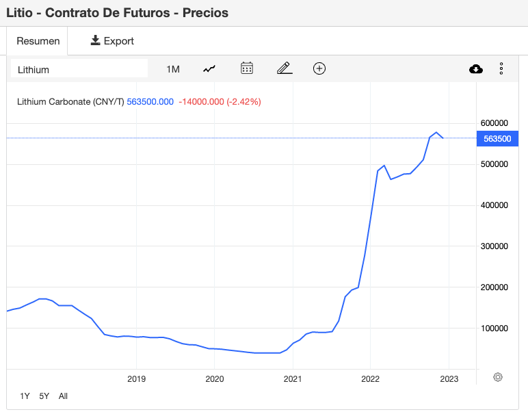 ¿Es Invertir en Litio en 2024?