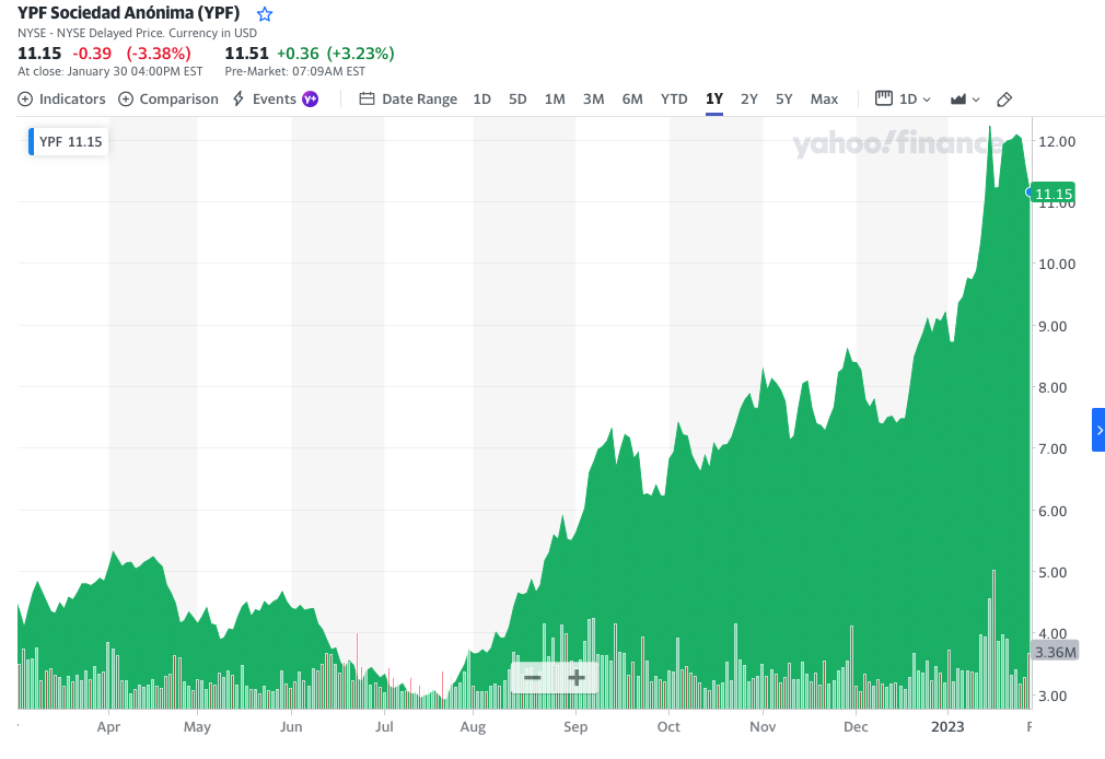 El crecimiento pronunciado en el valor de las acciones de YPF