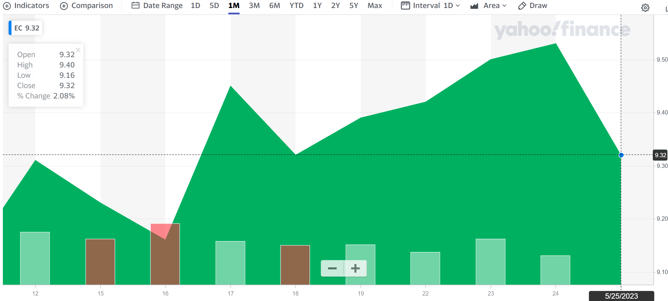 Gráfico de Ecopetrol de Yahoo Finance