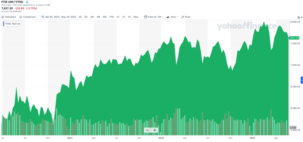 ¿Es buen momento para invertir en el indice FTSE 100?