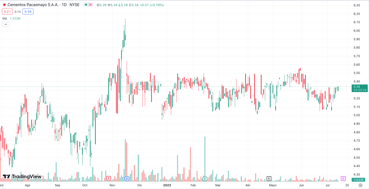Acciones de la Cementera Pacasmayo para invertir