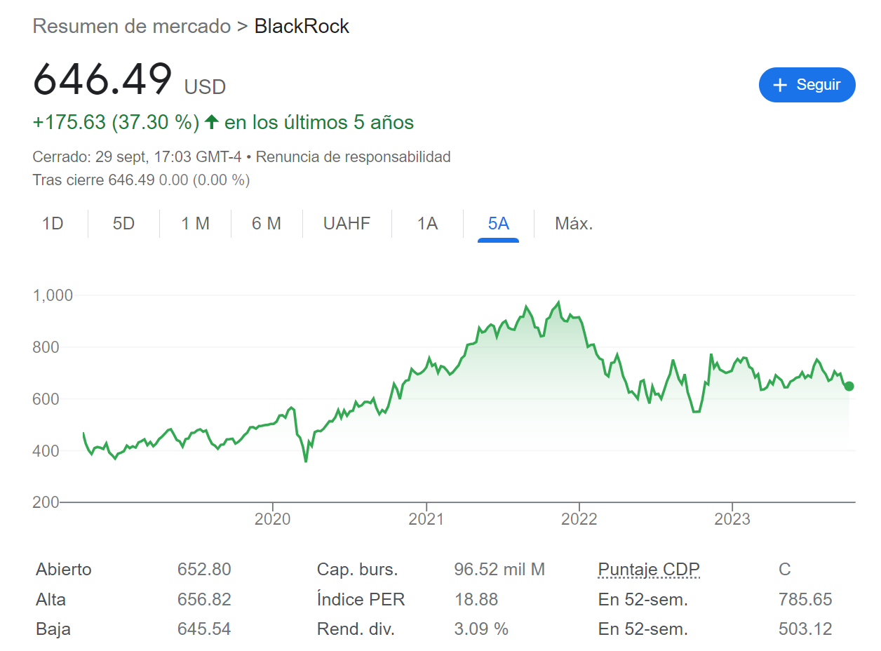 Cotización de acciones de BlackRock