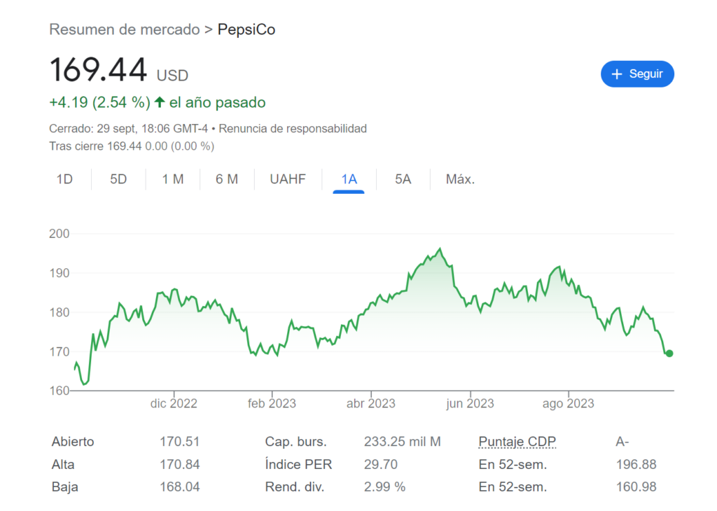 Precio de las acciones y Cotización de PepsicoCo