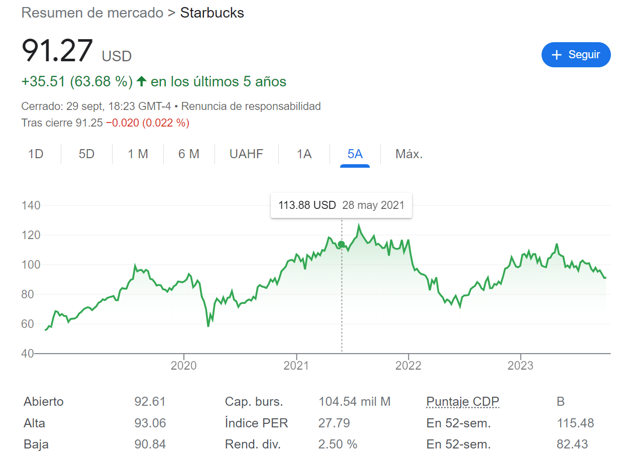 Precio de las acciones de Starbucks