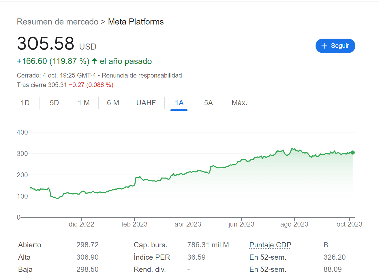 Precio de las acciones de META