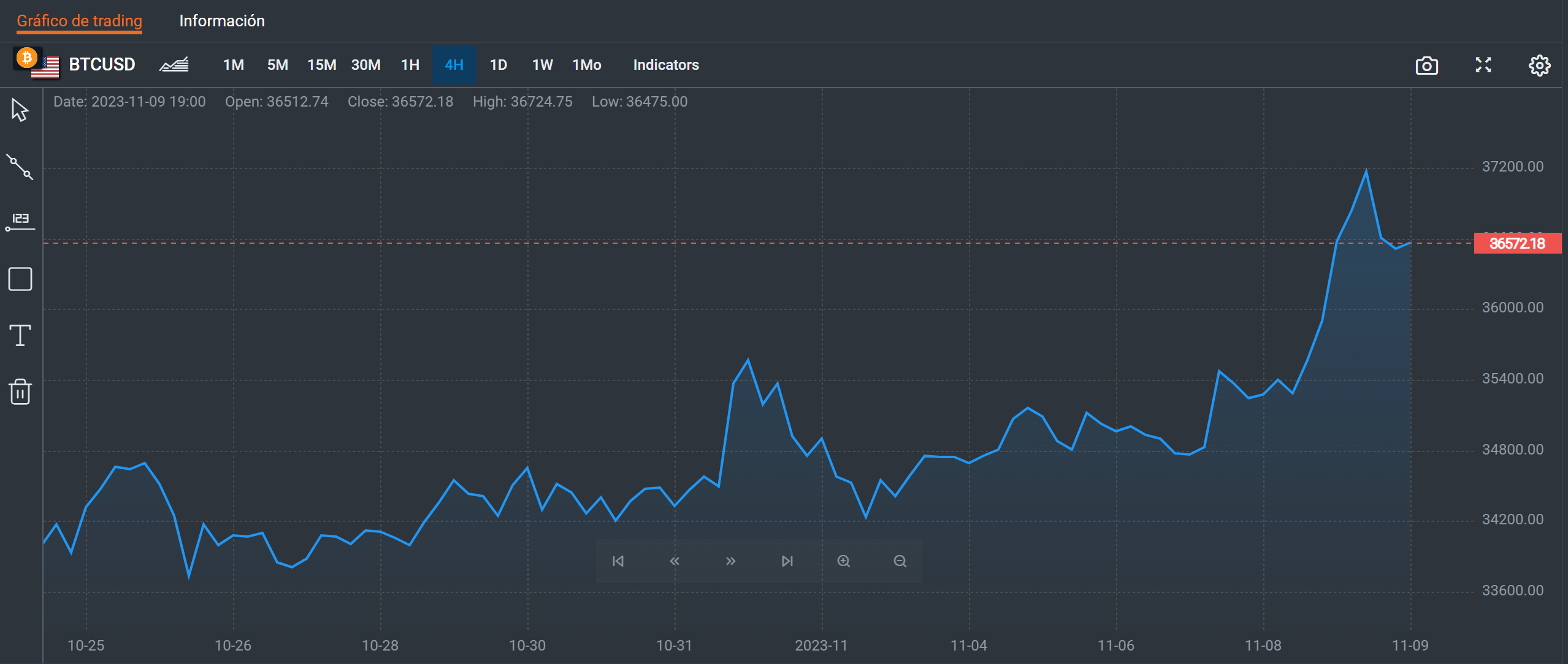 Valor del Bitcoin Noviembre 2023