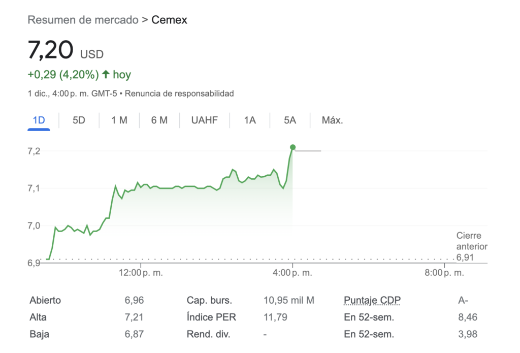 cotización de acciones de CEMEX
