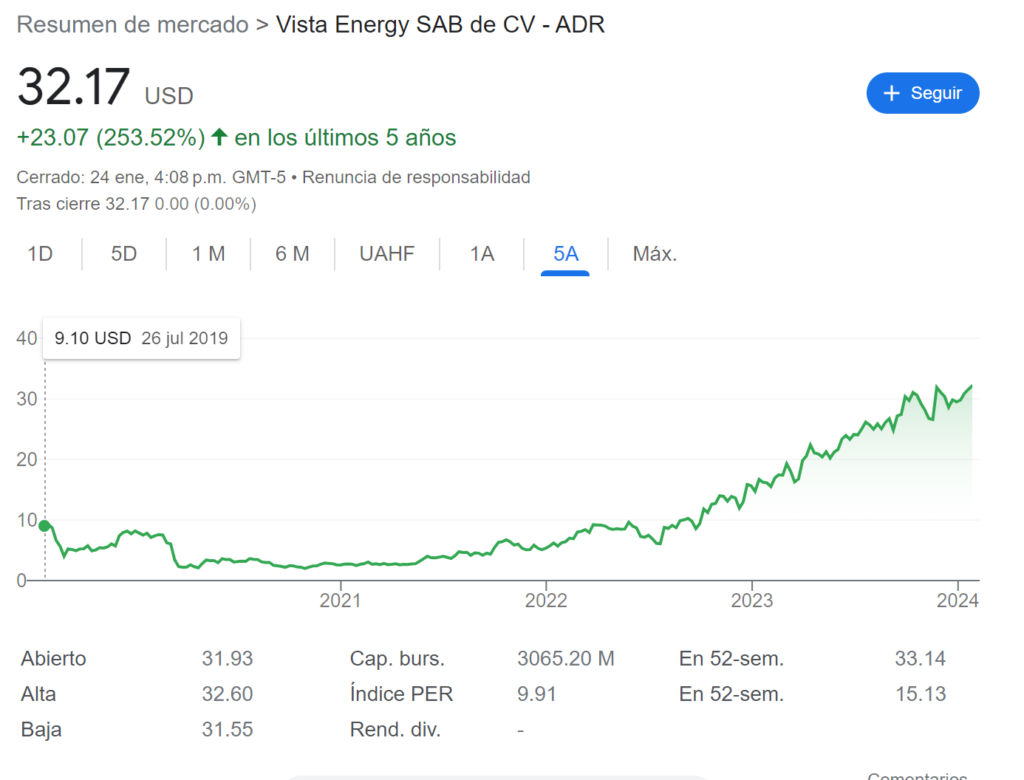 ¿Es recomendable invertir en acciones de vista energy?