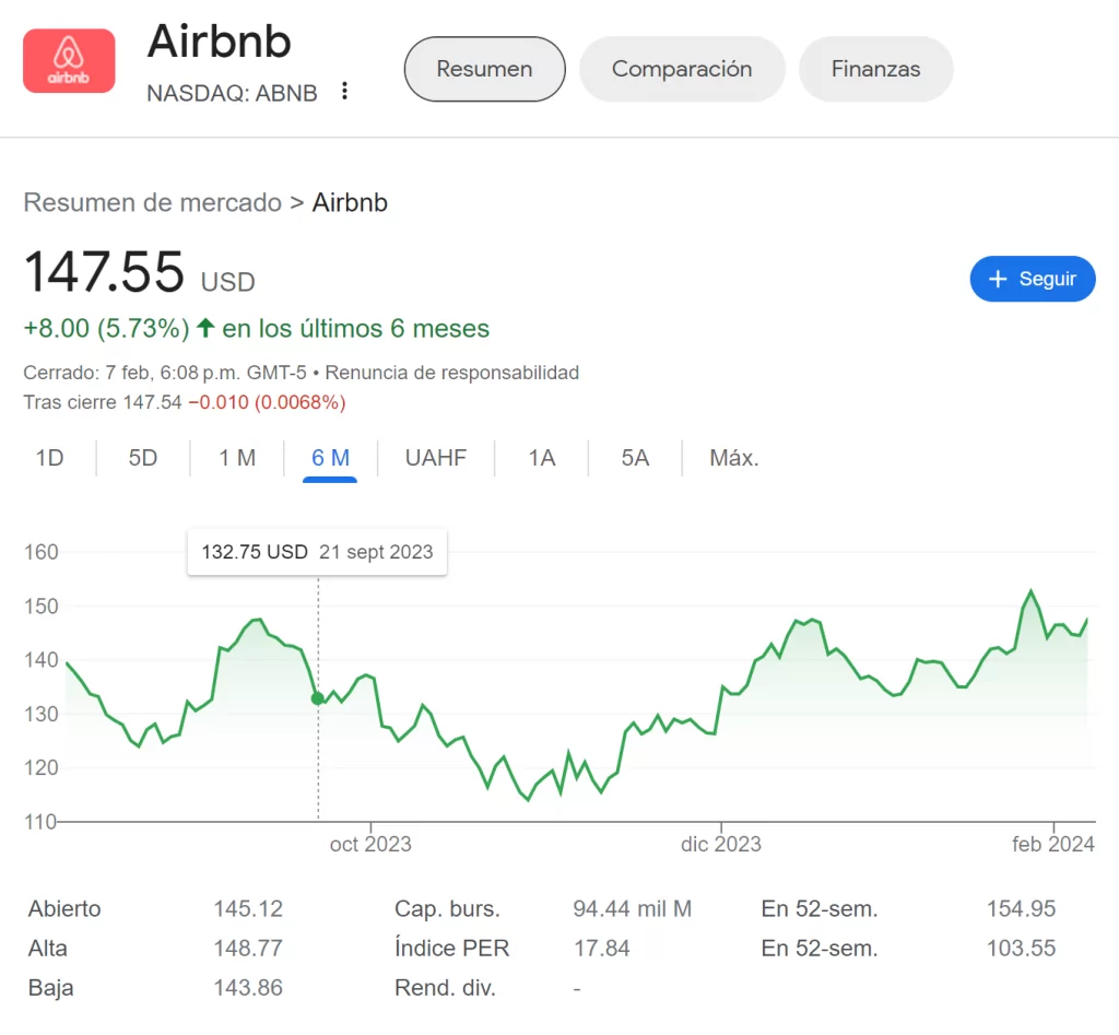 Valor de las acciones de airbnb