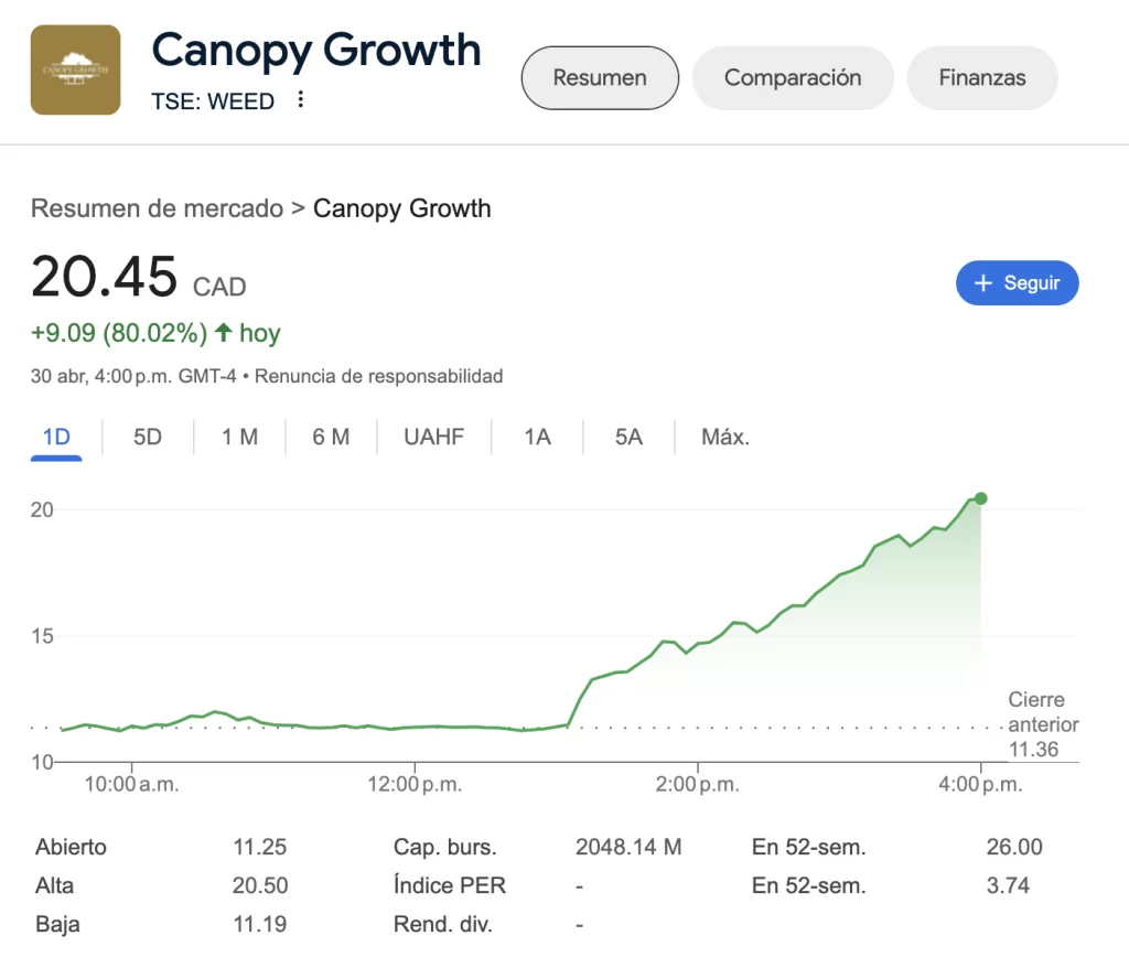 Precio de las acciones de Canopy Growth