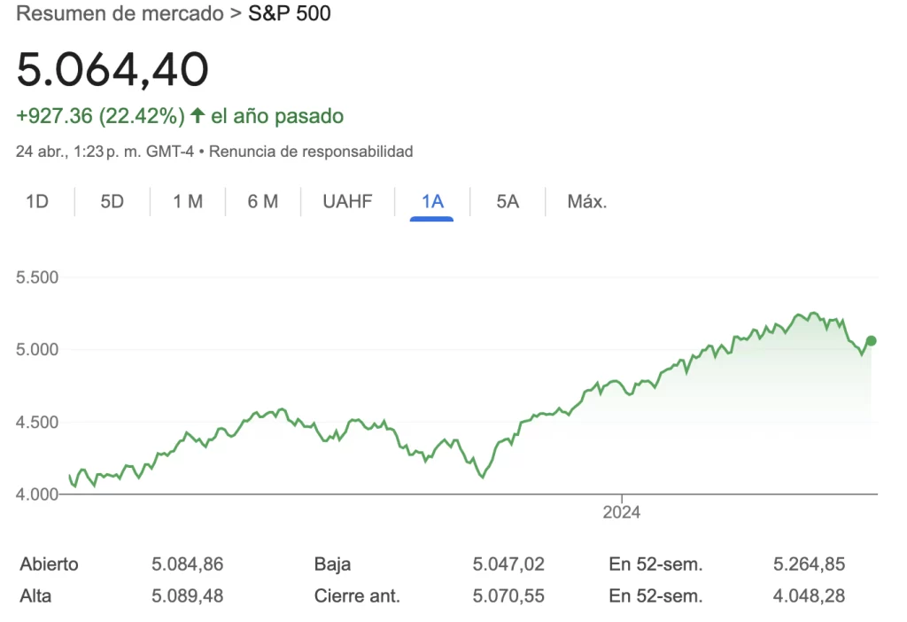 Acciones de SP500 en 2024