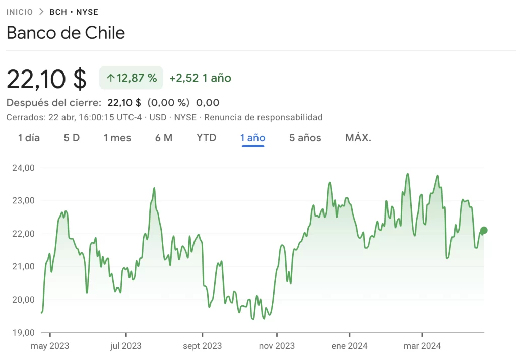 Acciones de Banco de Chile en 2024