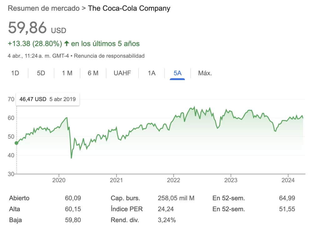 Es verdad que se puede invertir en acciones de Coca Cola