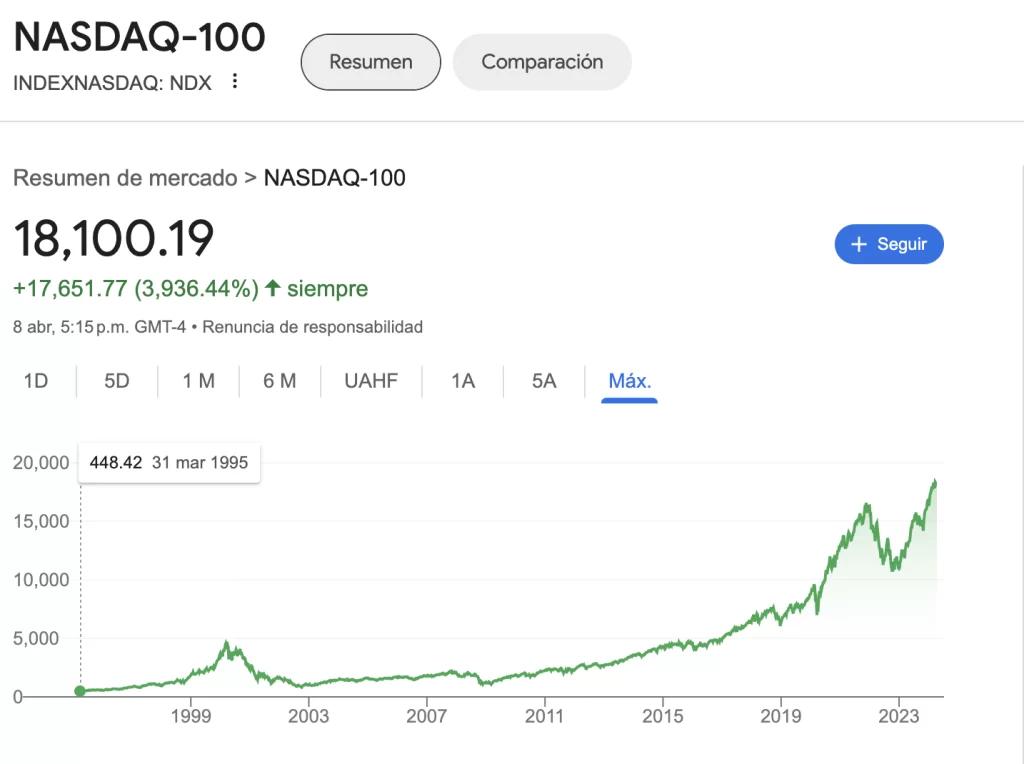 Acciones de NASDAQ en 2024