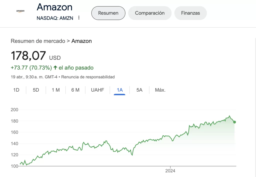 Precio de Acciones de Amazon en 2024