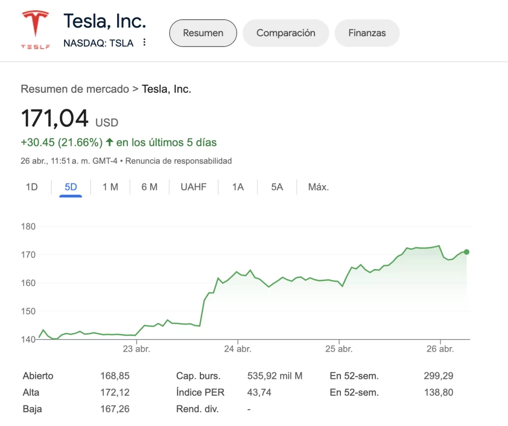 Precio de Acciones de Tesla en 2024