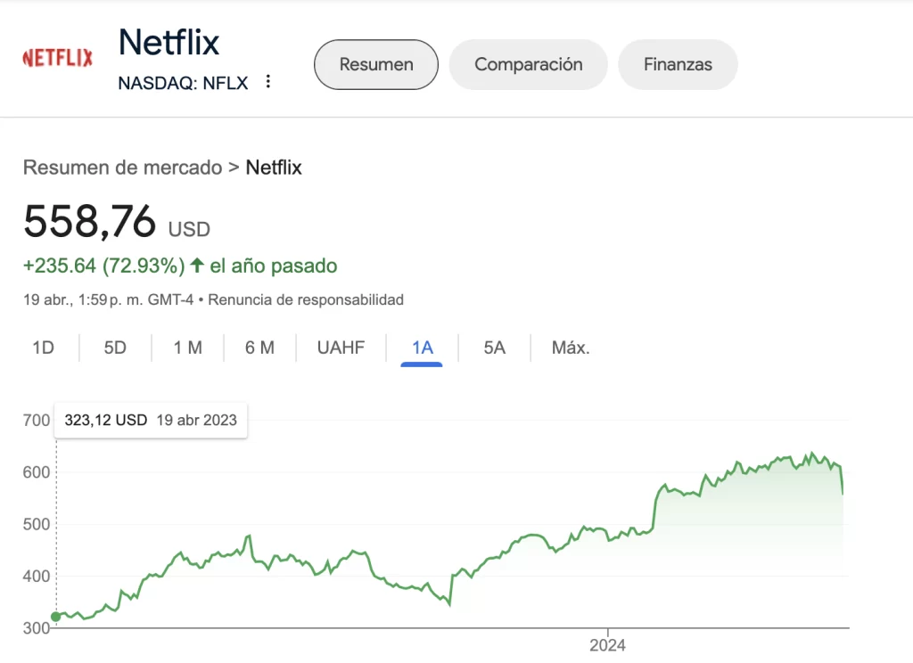 Precio de las Acciones de Netflix en 2024