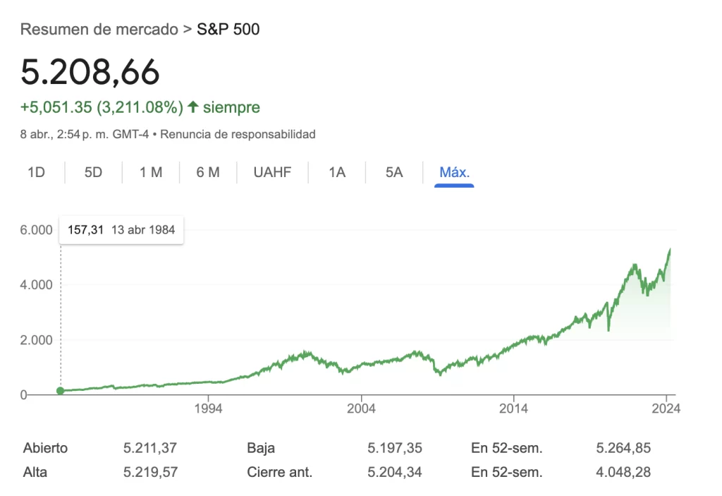 Precio de la acción del SP 500