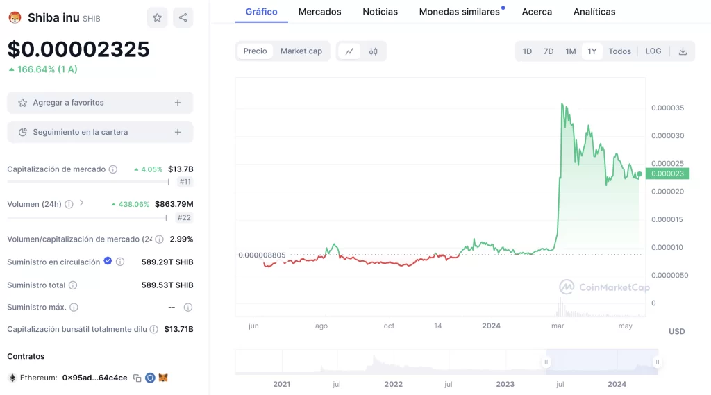 Precio de Acciones de Shiba Inu