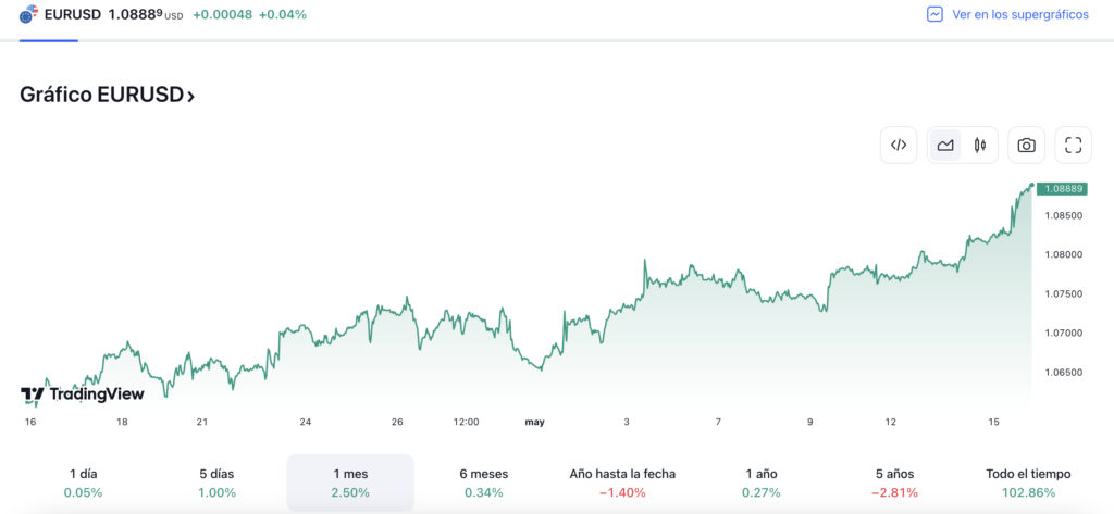 Cotización del par EUR USD en 2024