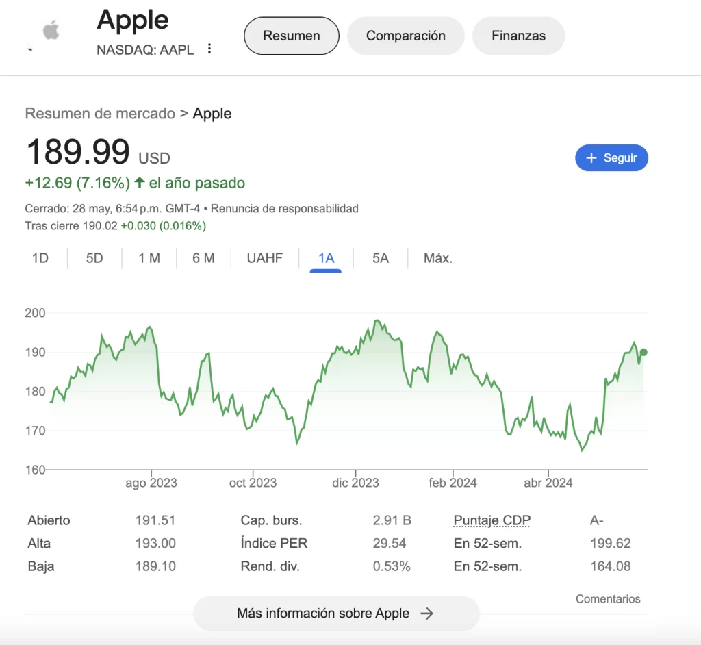 Precio de las acciones de Apple en 2024