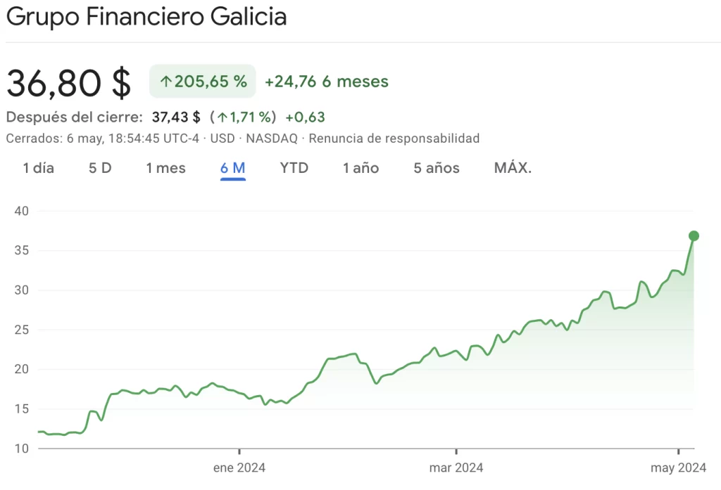 Precio de las Acciones del Banco Galicia en 2024