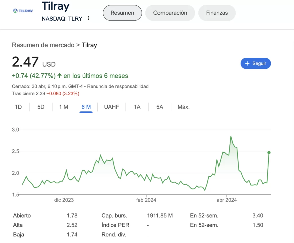 Precio de acciones de Tilray en 2024