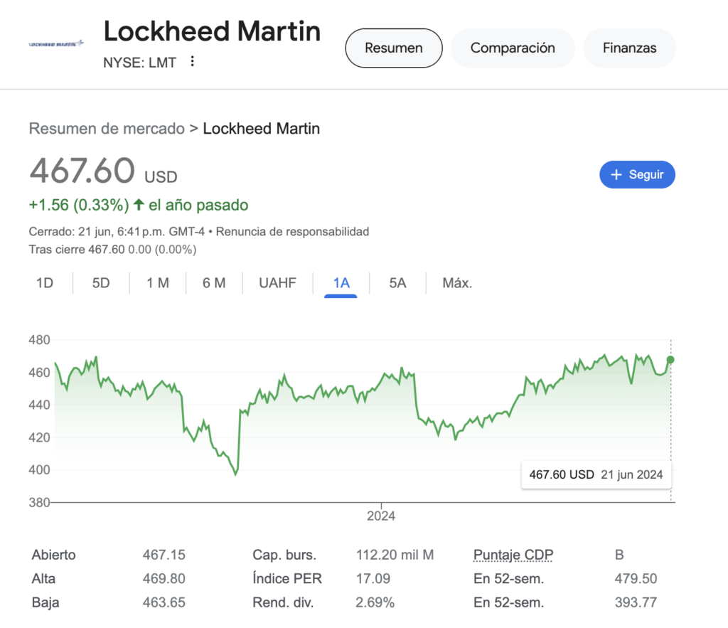 precio de las acciones de lockheed martin en la bolsa de valores de estados unidos