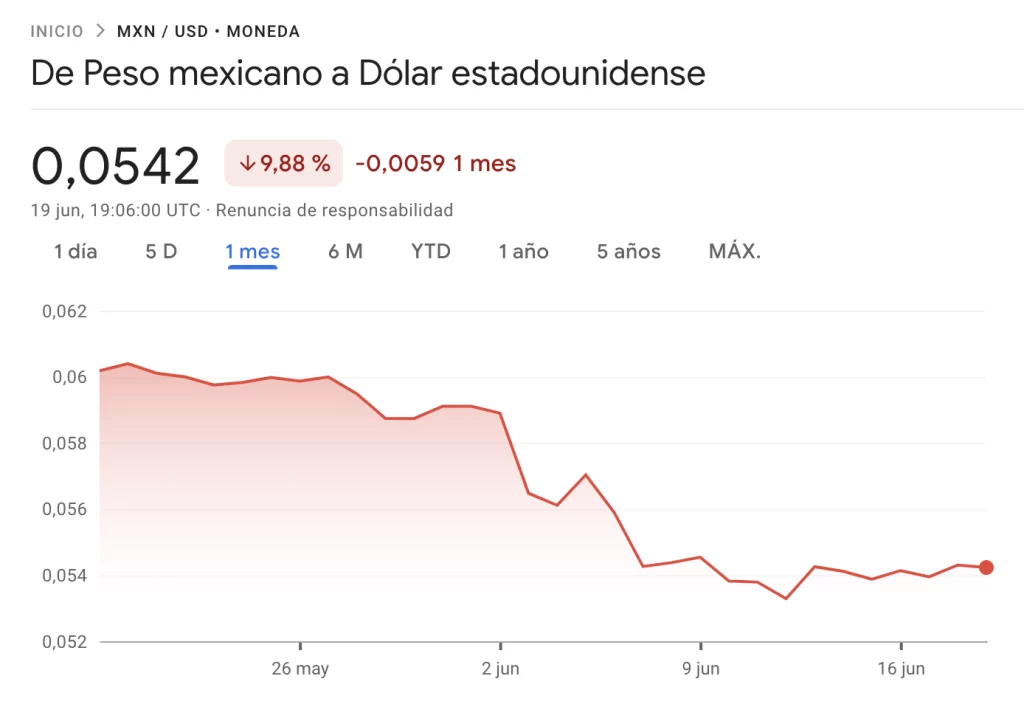 Cotización peso mexicano a dolares