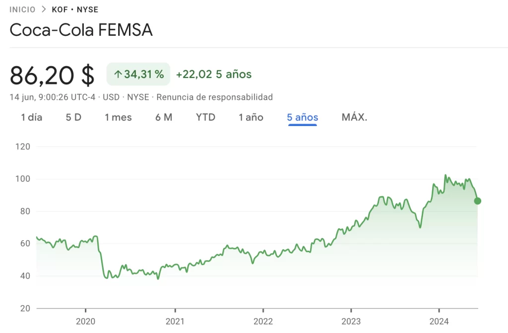 Valor de las acciones de Coca Cola Femsa