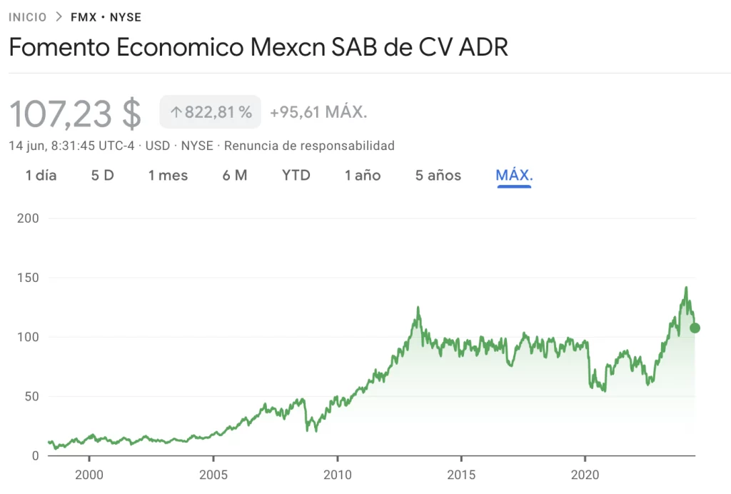 Valor de las acciones de Femsa en el mercado hoy día